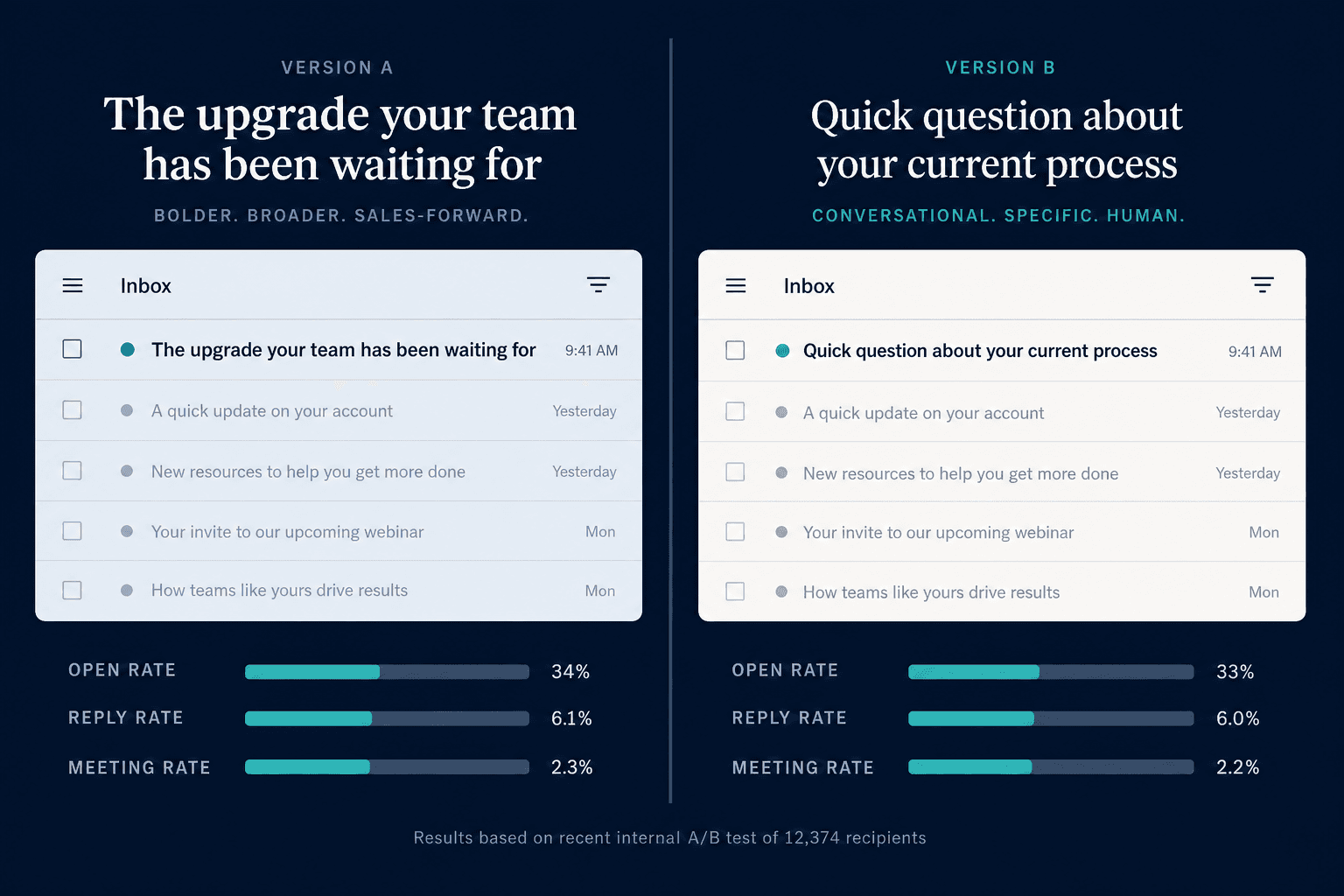 AI Email Subject Line A/B Testing: GPT vs. Claude Compared