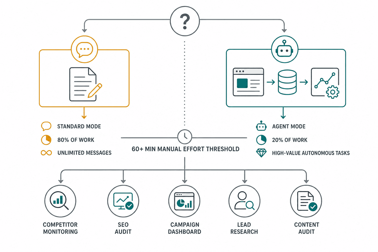 Two-path task decision diagram showing standard iterative editing on the left in amber and autonomous multi-step agent pipeline on the right in teal, with five task category icons at the bottom