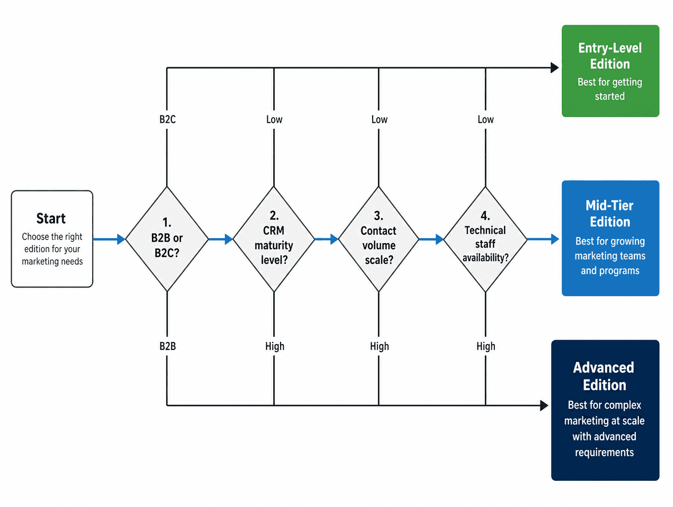 Salesforce Data Cloud (Data 360) and Marketing Cloud AI