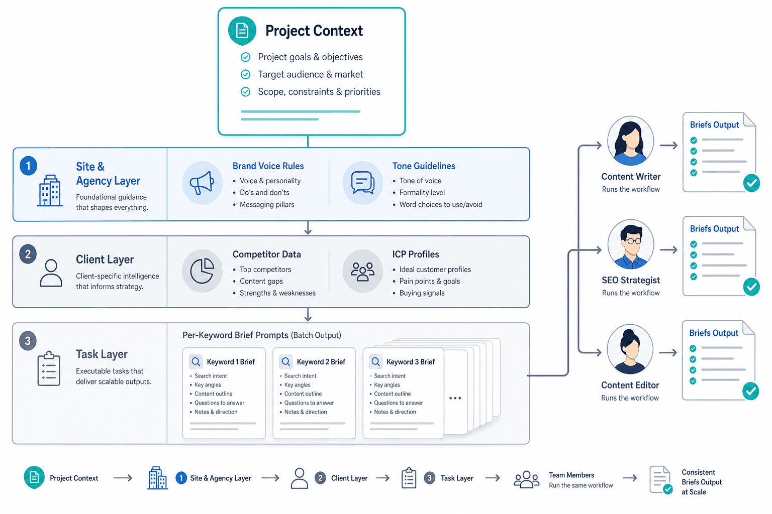 SEO Content Brief Prompt Templates with Claude Projects: A Team-Scale Setup Guide