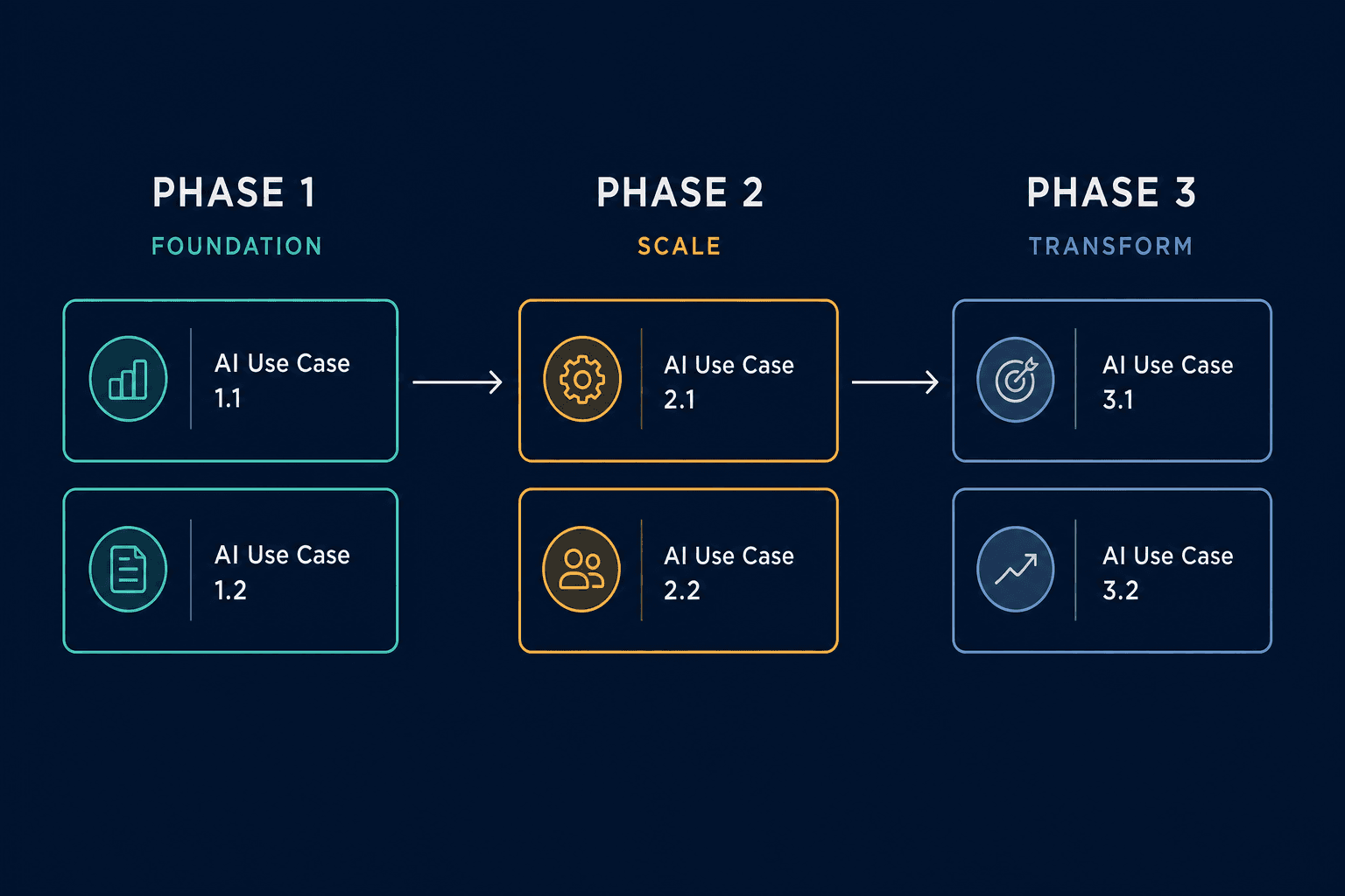 Three-phase AI adoption sequencing diagram showing Phase 1 in teal, Phase 2 in amber, and Phase 3 in slate blue with left-to-right progression arrows.