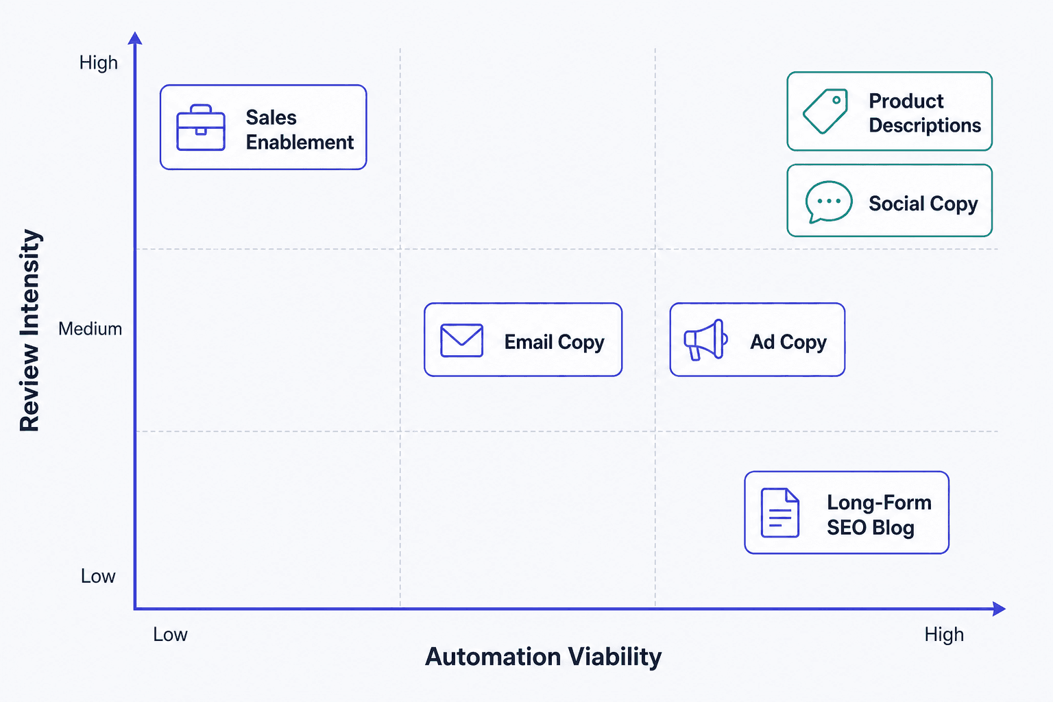 A two-axis matrix placing six AI marketing content types by automation viability and review intensity, with Product Descriptions and Social Copy highlighted at the high-viability end and Sales Enablement at the low-viability corner.