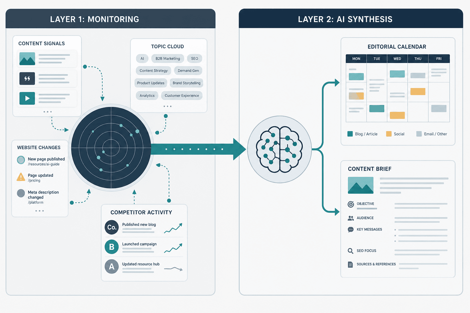 AI-Powered Competitive Intelligence for Content Marketers: A Practical Two-Layer Workflow