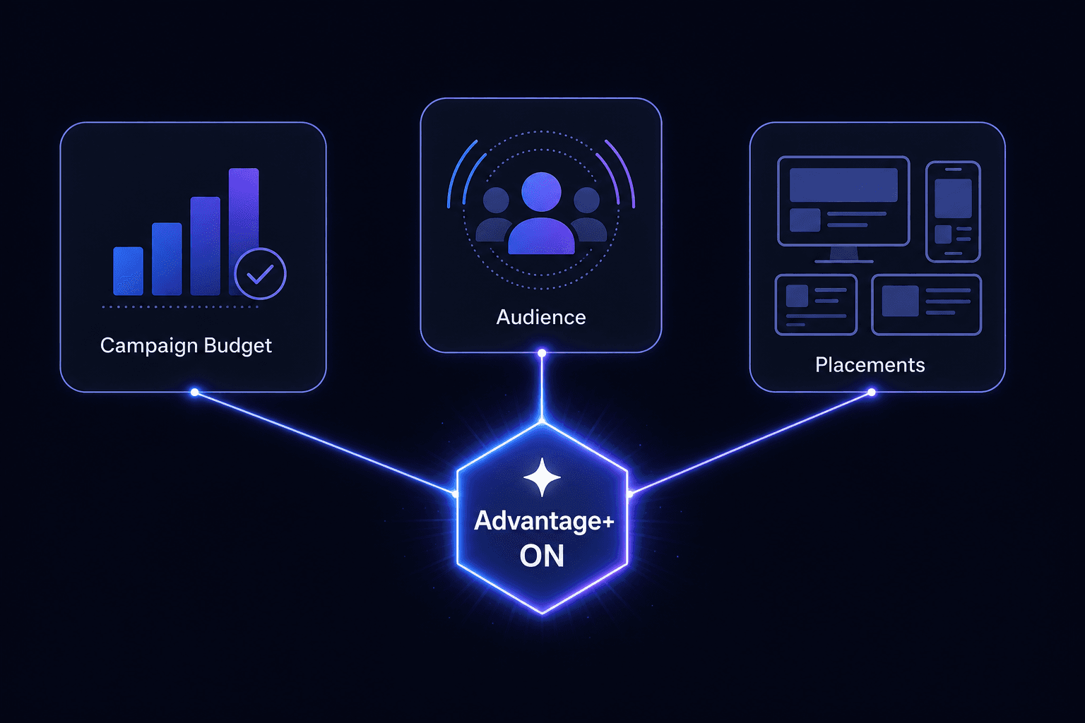 Diagram showing three interconnected nodes for Campaign Budget, Audience, and Placements converging at a central Advantage+ ON hexagon