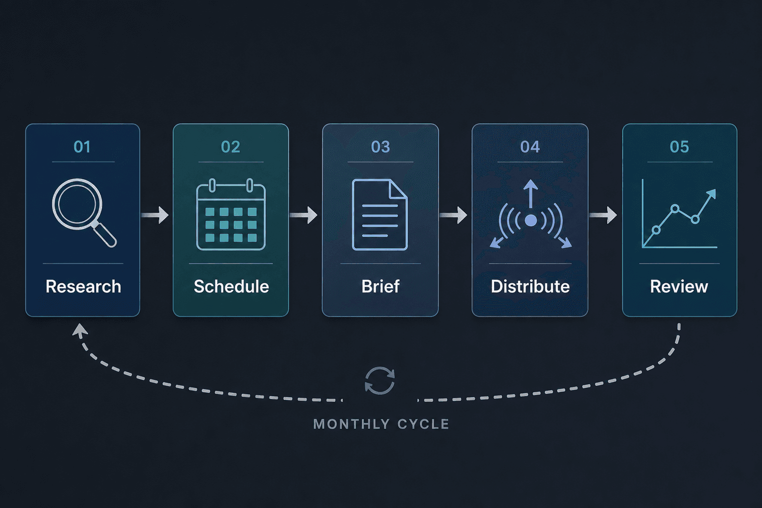 Five-phase monthly content workflow diagram showing Research, Schedule, Brief, Distribute, and Review phases connected by arrows, with a feedback loop from Review back to Research.