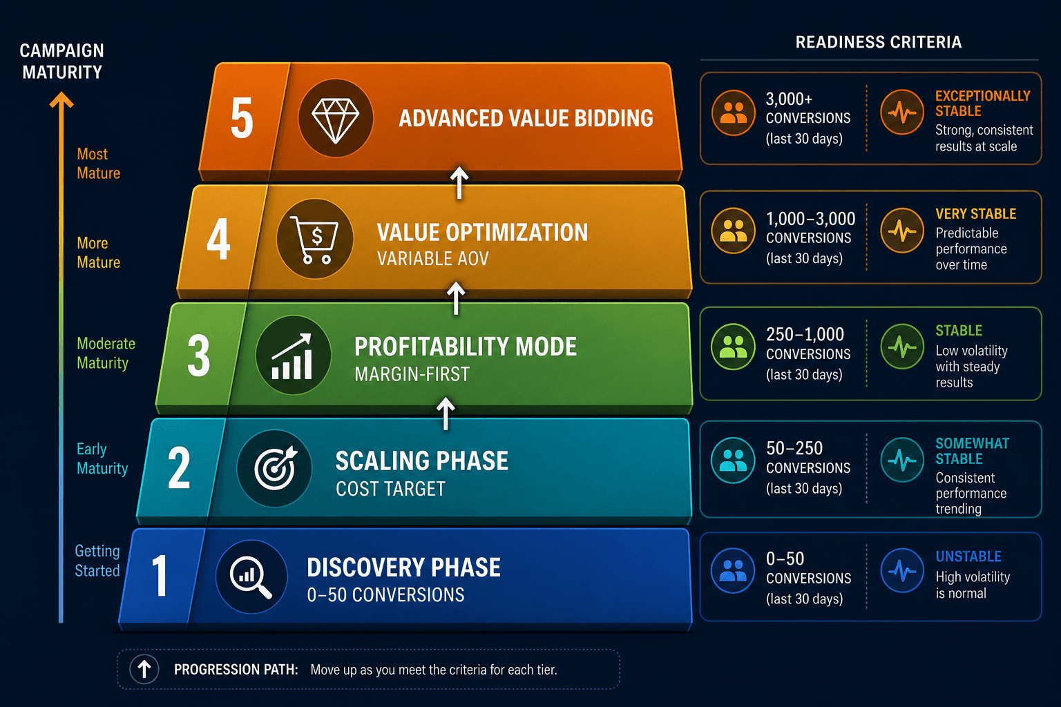 Vertical stepped progression diagram showing five bidding strategy tiers ascending from Highest Volume at the base through Cost Cap, Bid Cap, and Minimum ROAS to Highest Value at the apex, with campaign maturity axis on the left.