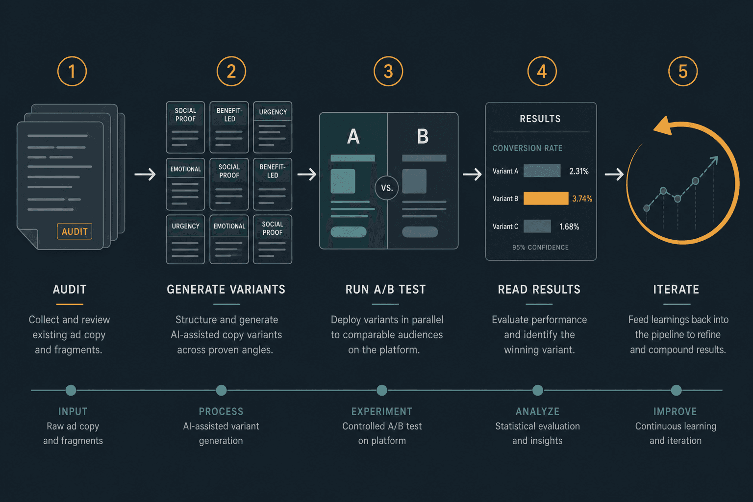 Five-step horizontal workflow pipeline showing copy audit, AI variant generation, platform test setup, result reading, and iteration loop connected by forward arrows.