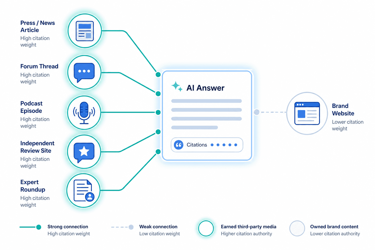 Network diagram showing earned media sources — news article, forum thread, podcast, review site, expert roundup — connecting strongly to an AI answer panel, while a brand website connects with a weaker line