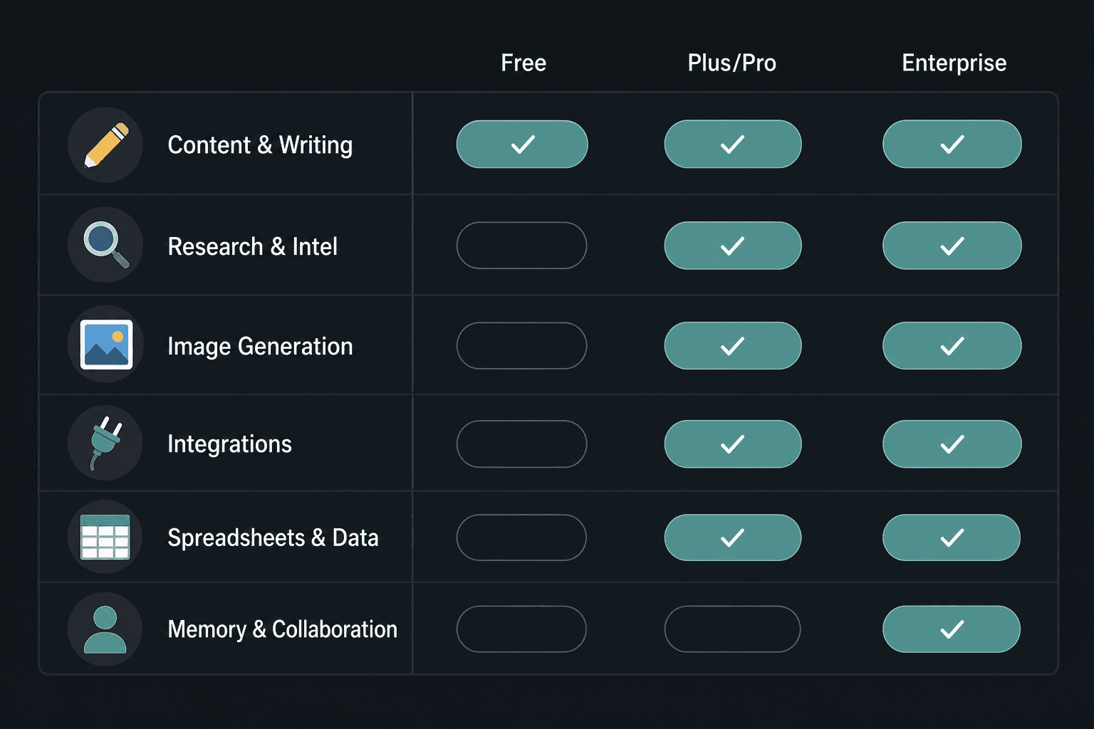 Feature availability grid showing six marketing function rows against Free, Plus/Pro, and Enterprise plan columns with teal badges indicating availability
