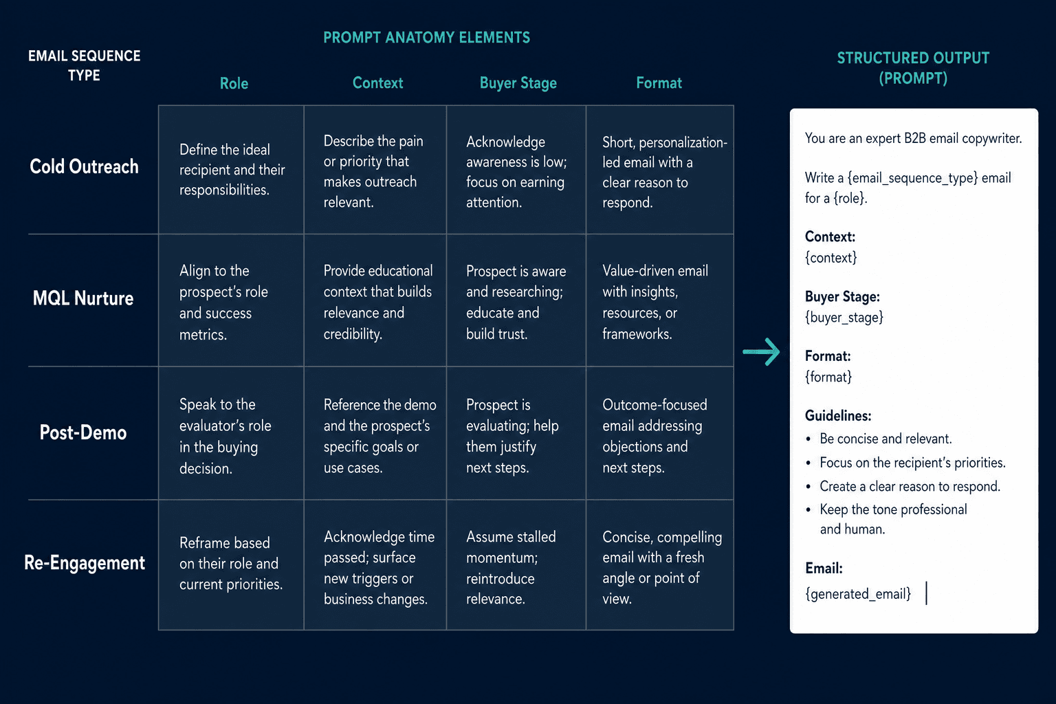 A matrix diagram showing four B2B email sequence types on the vertical axis and four prompt anatomy elements as column headers, with a prompt text block as output on the right.