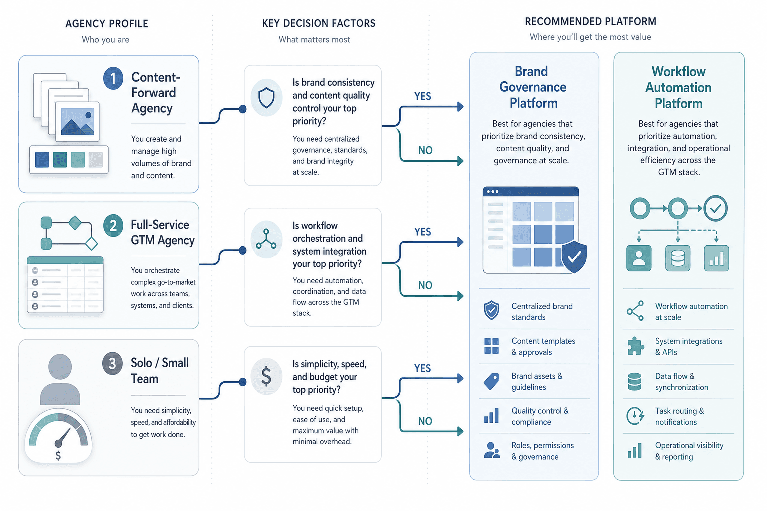 Decision framework diagram showing three agency profile cards connected by branching arrows to two platform outcome columns — brand governance platform and workflow automation platform.