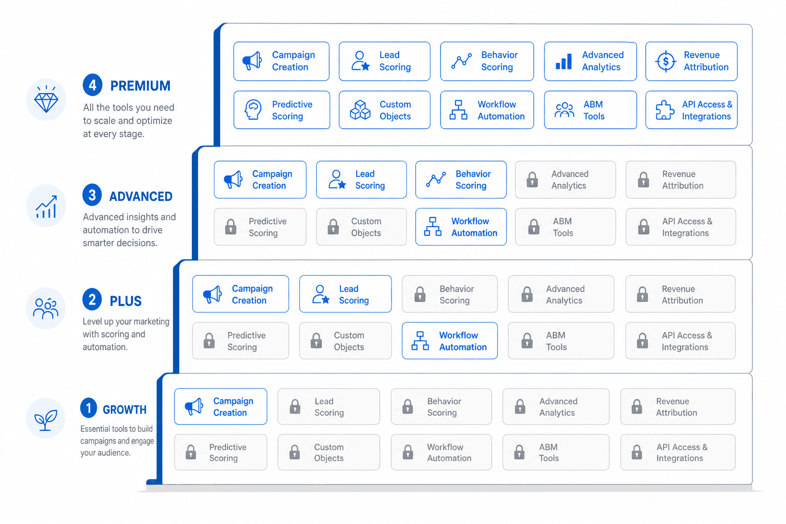 Illustration of four ascending pricing tiers with progressively more AI features unlocked at each level