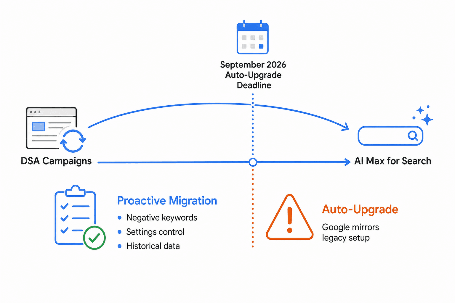 Horizontal timeline showing the DSA-to-AI Max migration path, with a proactive migration zone on the left, a September 2026 deadline marker in the center, and an auto-upgrade warning zone on the right.