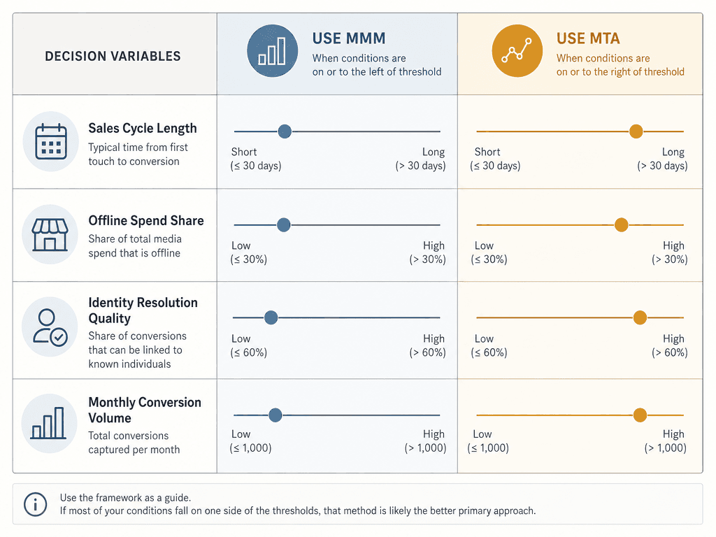 AI Marketing Attribution Models in 2026: How to Choose and Layer MMM, MTA, and Incrementality Testing