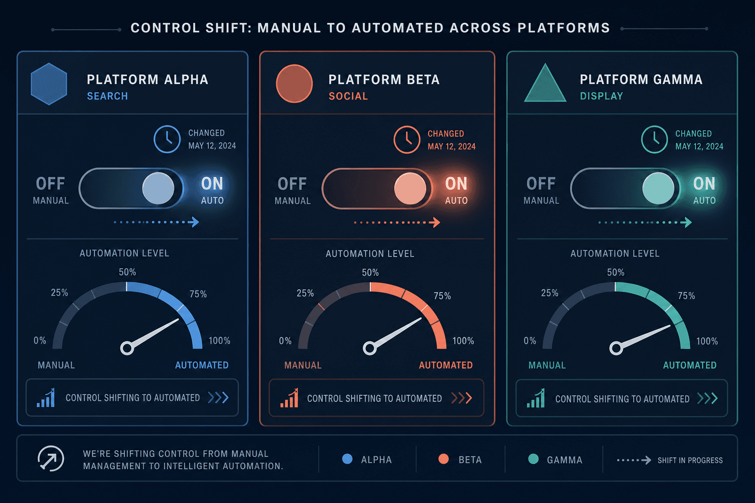 Dark editorial control panel with three platform lanes each showing a toggle mid-transition from manual to automated state, with clock icons marking dated change events