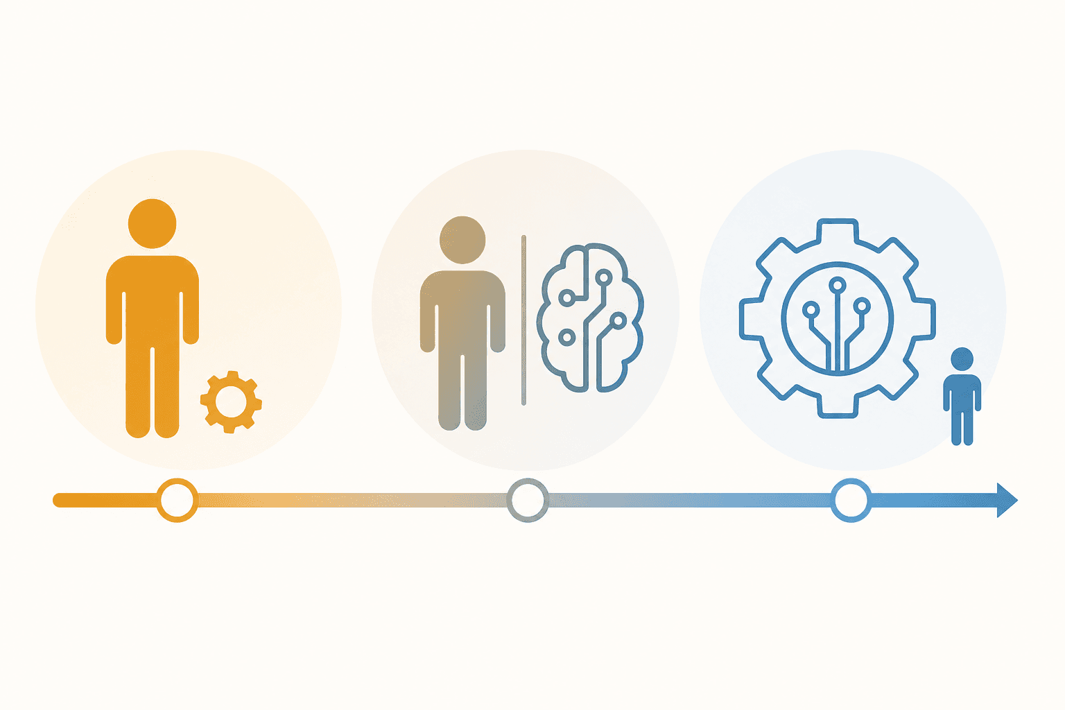Horizontal spectrum diagram showing three zones from left to right: human-led AI-assisted, human-in-the-loop collaboration, and AI-generated with minimal human oversight.