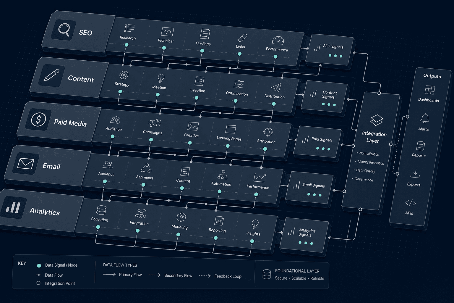 Isometric systems diagram showing five parallel workflow lanes representing SEO, Content, Paid Media, Email, and Analytics with teal connecting lines on a dark navy background.