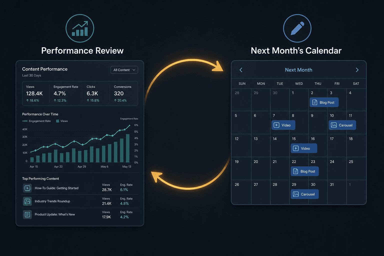 Diagram showing an analytics dashboard on the left and a content calendar on the right, connected by a circular amber arrow representing the performance-to-planning feedback loop.