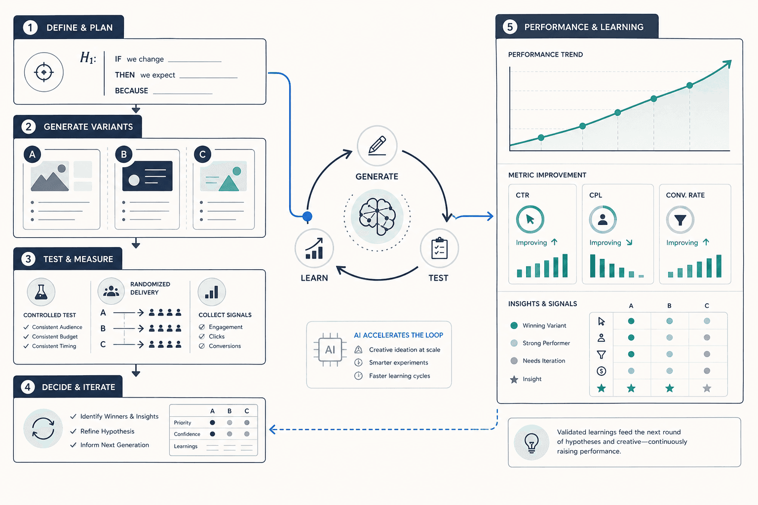 Split editorial illustration showing a whiteboard-style creative testing framework on the left and abstract performance data motifs on the right, connected by a circular iteration loop motif.