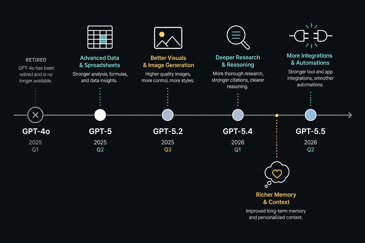 Editorial timeline illustration showing model milestone nodes from GPT-4o through GPT-5, GPT-5.2, GPT-5.4, and GPT-5.5 with marketing use case icons anchored to key release points