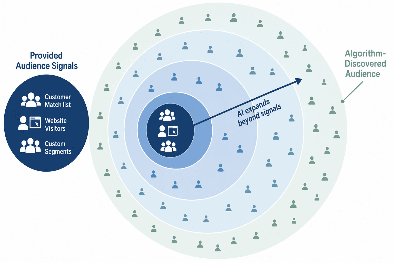 Concentric rings expanding outward from a central cluster of user icons representing provided audience signals, with user icons becoming more numerous in the outer rings, illustrating algorithmic expansion beyond original signal lists.