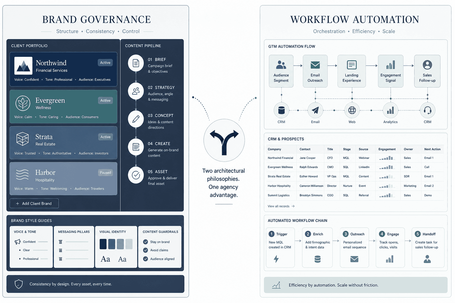 Split-screen editorial composition showing Jasper's brand-governed content workspace on the left and Copy.ai's GTM automation dashboard on the right, with a decision fork icon at the center.