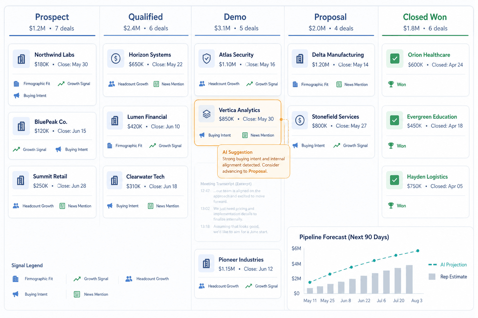 Kanban-style CRM pipeline board with five stages showing AI enrichment badges on deal cards, an amber Smart Deal Progression suggestion bubble, a faint meeting transcript layer, and a dual-line AI vs rep forecast chart.