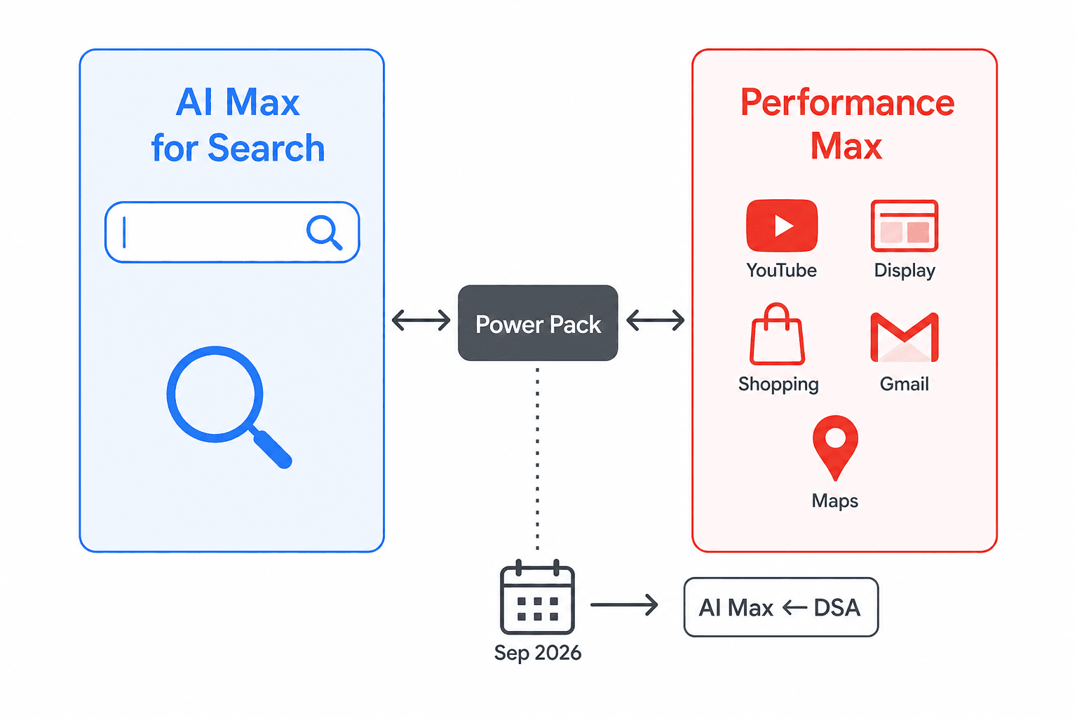 Two parallel lanes representing AI Max for Search and Performance Max, connected by a Power Pack node with bidirectional arrows, and a calendar icon indicating the September 2026 DSA migration deadline.