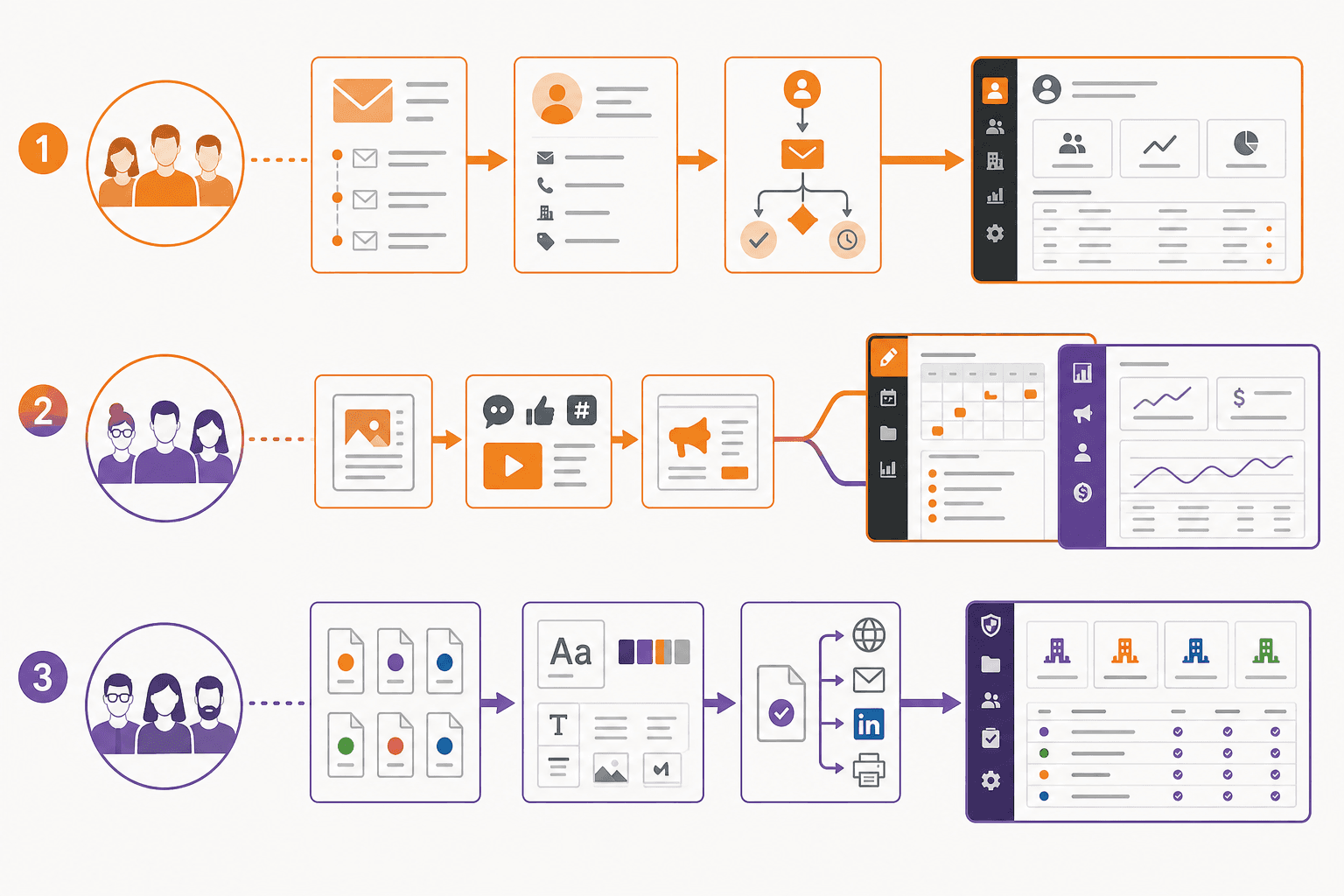 Three horizontal workflow lanes illustrating distinct decision paths for mid-market teams: CRM-workflow-primary teams, high-volume content teams, and multi-brand governance teams.