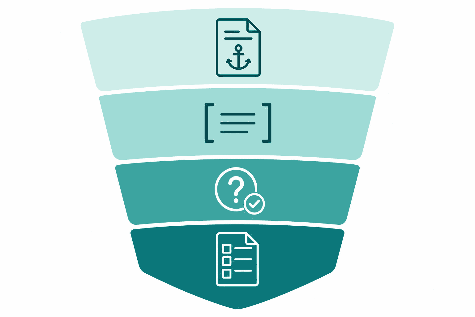 A vertical stack of four defensive layers: source grounding, citation instructions, uncertainty permission, and section-by-section generation, depicted as a layered pipeline graduating from light to deep teal.